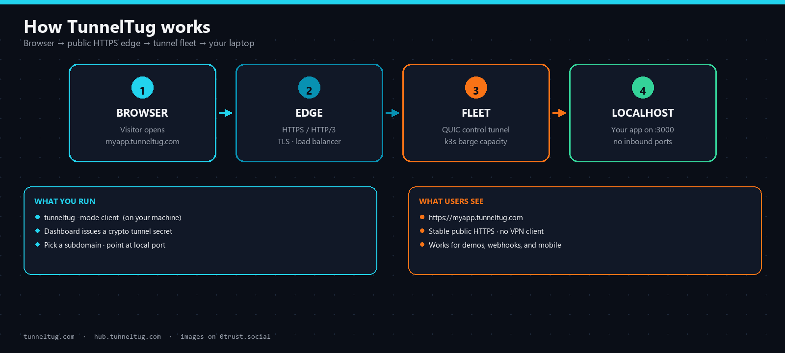 How TunnelTug works: browser to edge to fleet to localhost