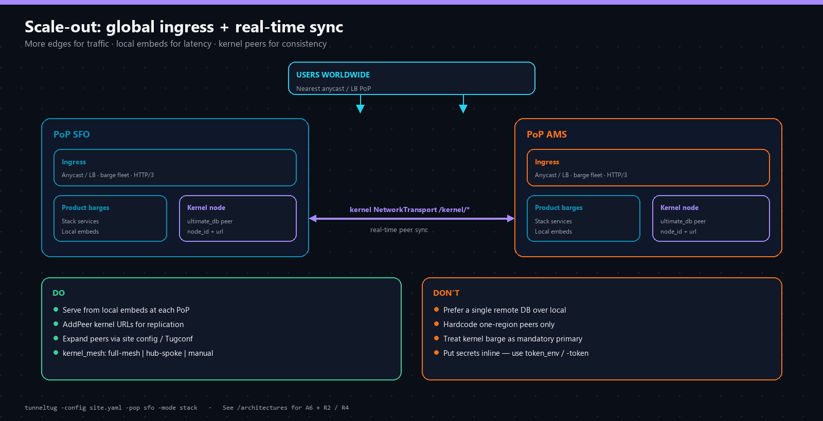 Multi-PoP scale-out with kernel mesh real-time sync